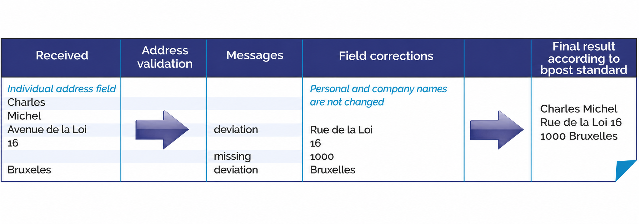example address validation