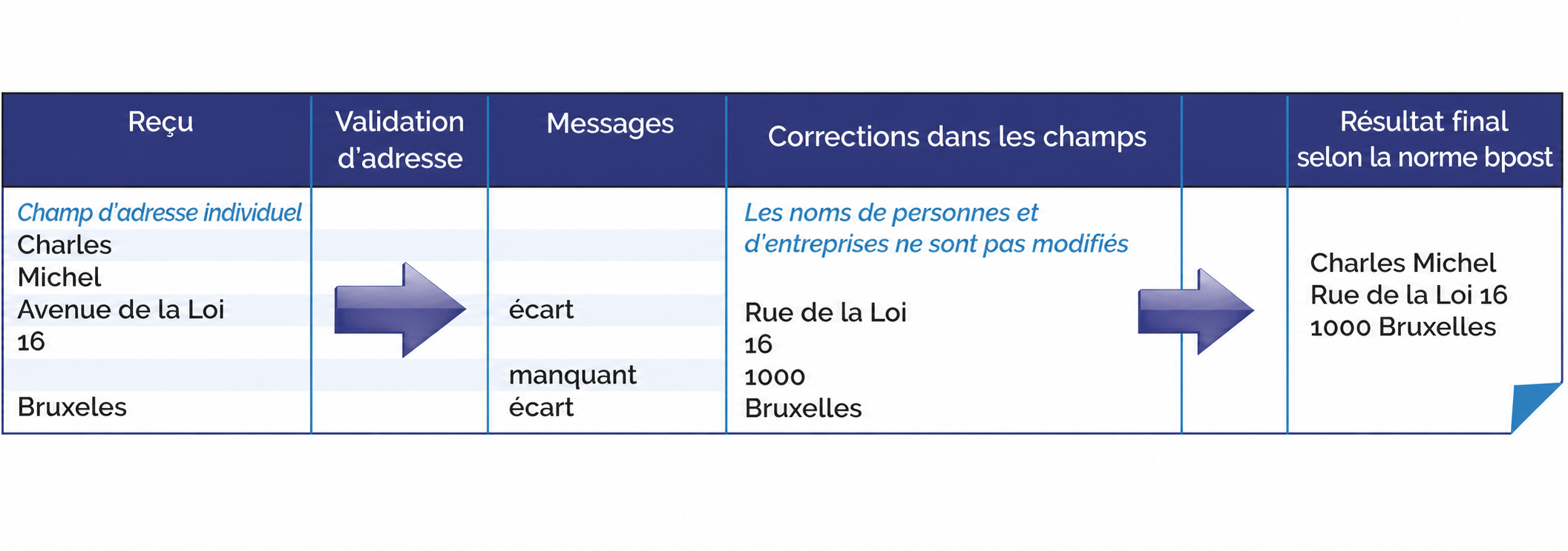 exemple de validation d’adresses