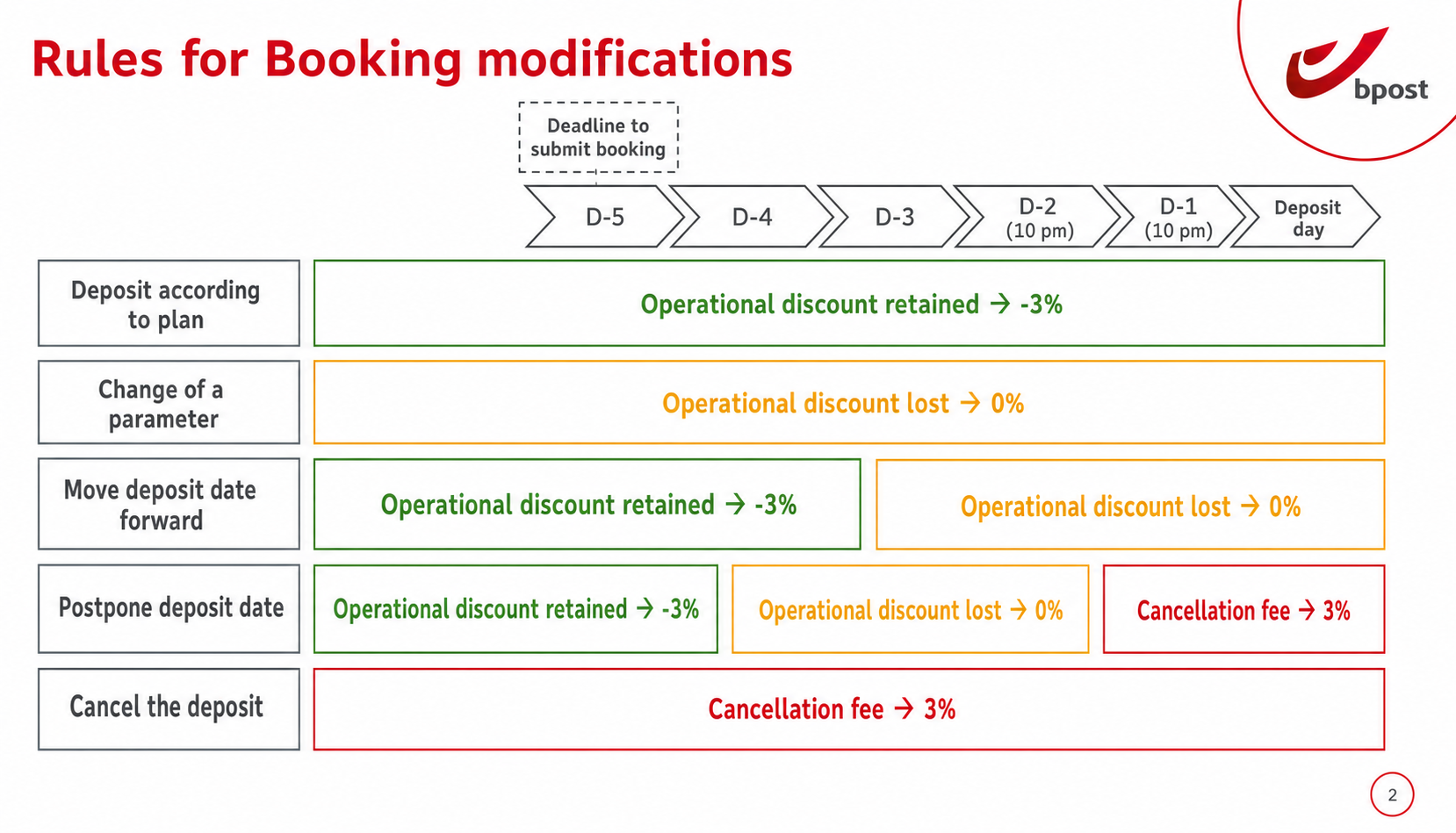 Overview Booking Discount Bpost – rules and scenarios