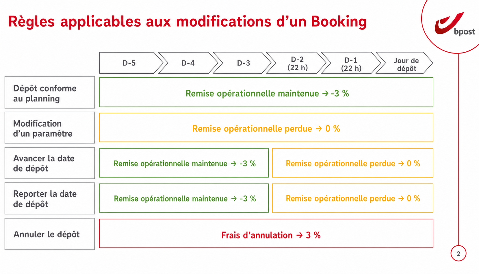 Résumé Booking Discount Bpost - règles et scénarios