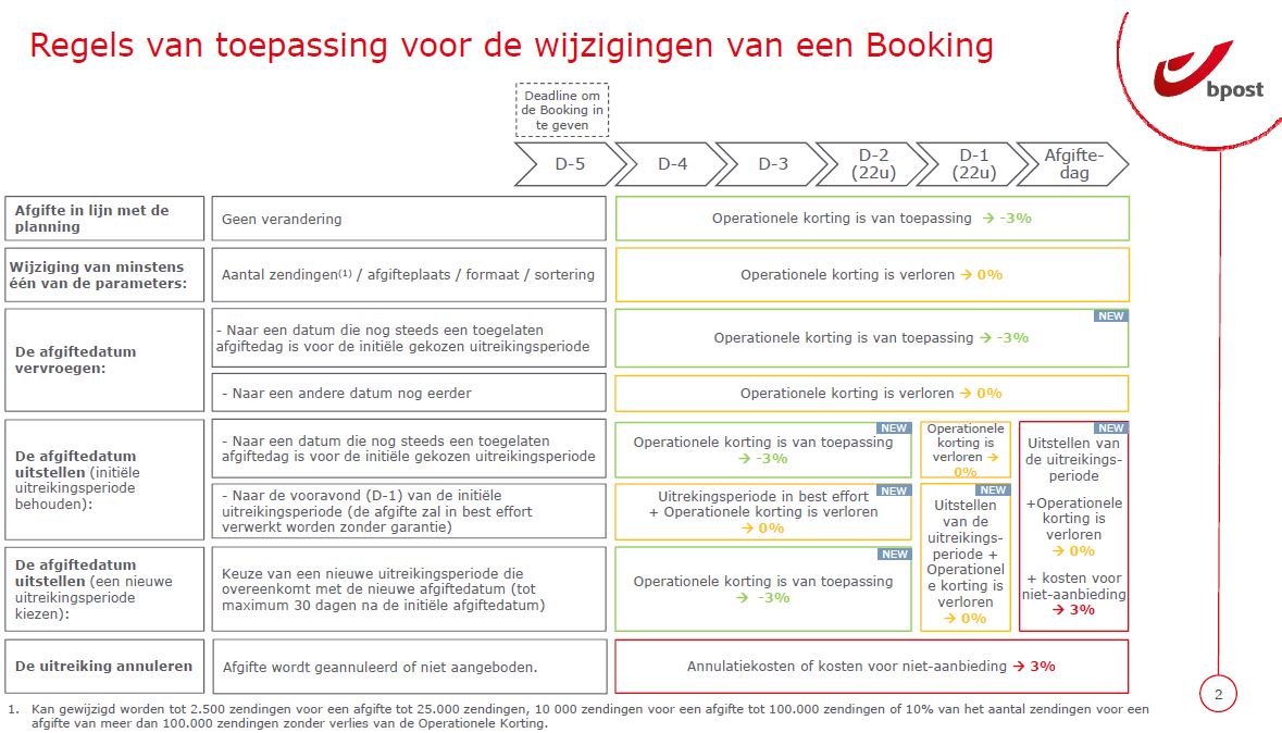 Overzicht Booking Discount Bpost - scenario’s en uitzonderingen